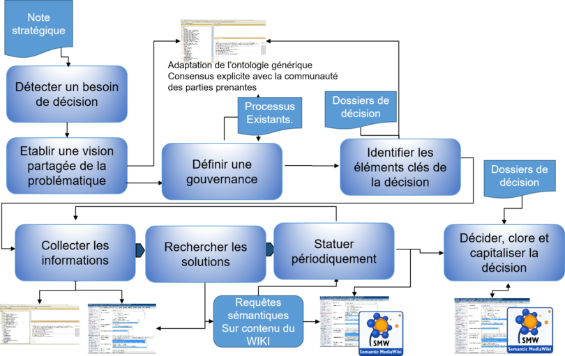 Dossiers de décision