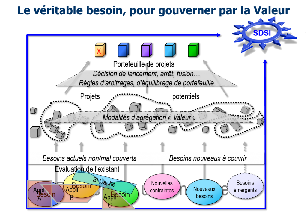 Constituer le portefeuille projets en évaluant la couverture des besoins