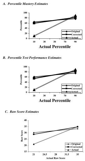 Illustration d'un des tests de Joyce Ehrlinger qui vient conforter l'effet Dunning-Kruger