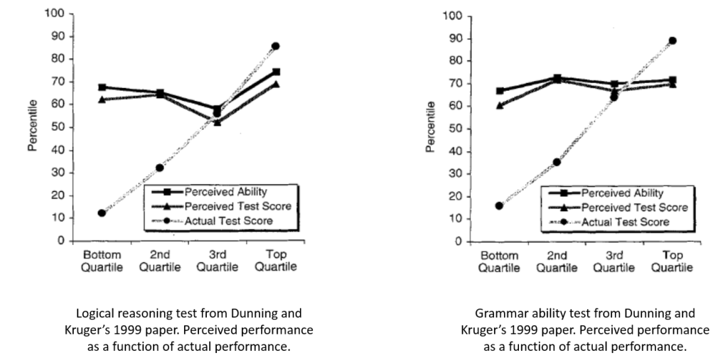 Illustration de l'effet Dunning-Kruger sur les tests de logique et de grammaire