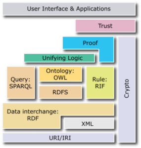 standards web sémantique