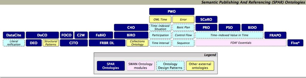 Web sémantique Ontologies SPAR