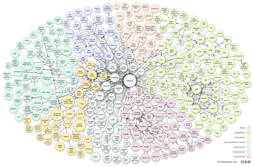Lod cloud diagram