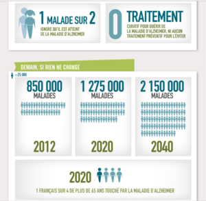 Les Chiffres d'Alzheimer en France