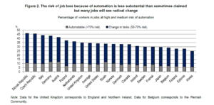 L'automatisation vu par l'OCDE