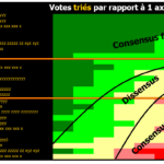 Positionner les projets