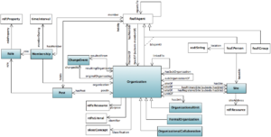 the organization ontology