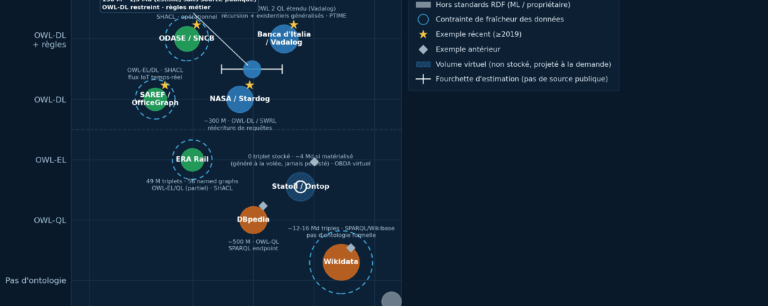Graphique à bulles sur fond sombre représentant dix cas d'usage de knowledge graphs industriels, positionnés selon le volume de données en abscisse (échelle logarithmique, de 1 million à plus de 50 milliards) et le niveau d'expressivité logique en ordonnée (de « pas d'ontologie » à « OWL-DL + Datalog++ »). La taille des bulles reflète le volume, la couleur indique l'usage de SHACL et la famille technologique, un anneau pointillé signale une contrainte de fraîcheur des données, et une étoile ou un losange distingue les exemples récents des exemples plus anciens.