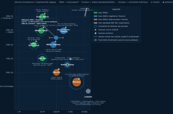 Graphique à bulles sur fond sombre représentant dix cas d'usage de knowledge graphs industriels, positionnés selon le volume de données en abscisse (échelle logarithmique, de 1 million à plus de 50 milliards) et le niveau d'expressivité logique en ordonnée (de « pas d'ontologie » à « OWL-DL + Datalog++ »). La taille des bulles reflète le volume, la couleur indique l'usage de SHACL et la famille technologique, un anneau pointillé signale une contrainte de fraîcheur des données, et une étoile ou un losange distingue les exemples récents des exemples plus anciens.