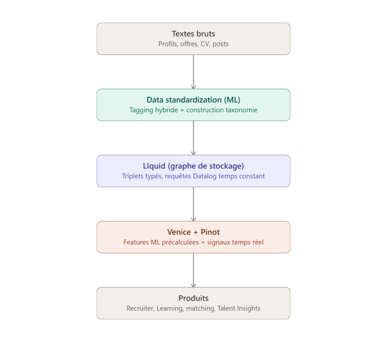 Représentation graphique de l'enchaînement des étapes pour construire le graphe LinkedIn