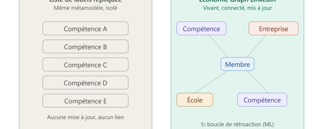 Schéma présentant la différence entre une liste de labels statiques pour décrire les compétences et l'approche dynamique du SkillsGraph
