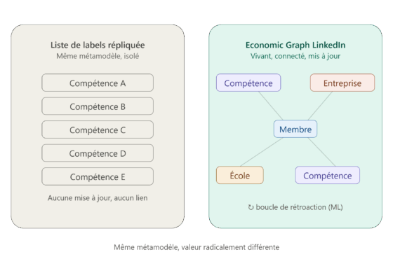 Schéma présentant la différence entre une liste de labels statiques pour décrire les compétences et l'approche dynamique du SkillsGraph