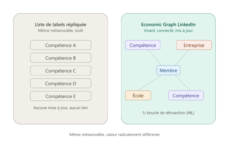 Schéma présentant la différence entre une liste de labels statiques pour décrire les compétences et l'approche dynamique du SkillsGraph