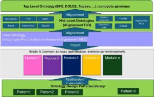 Bonne pratique ontologique n°5 : Architecture multi-niveaux d’un réseau connecté