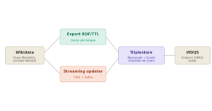 Wikidata, un wiki rhabillé en Knowledge graph