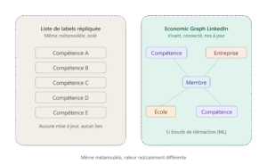 Schéma présentant la différence entre une liste de labels statiques pour décrire les compétences et l'approche dynamique du SkillsGraph